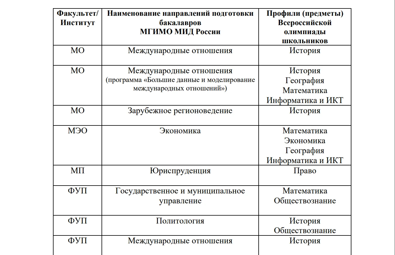 Соотношение предметов олимпиады с факультетами МГИМО