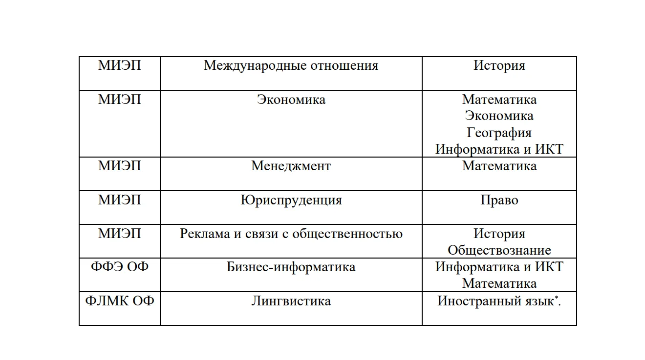 Соотношение предметов олимпиады с факультетами МГИМО