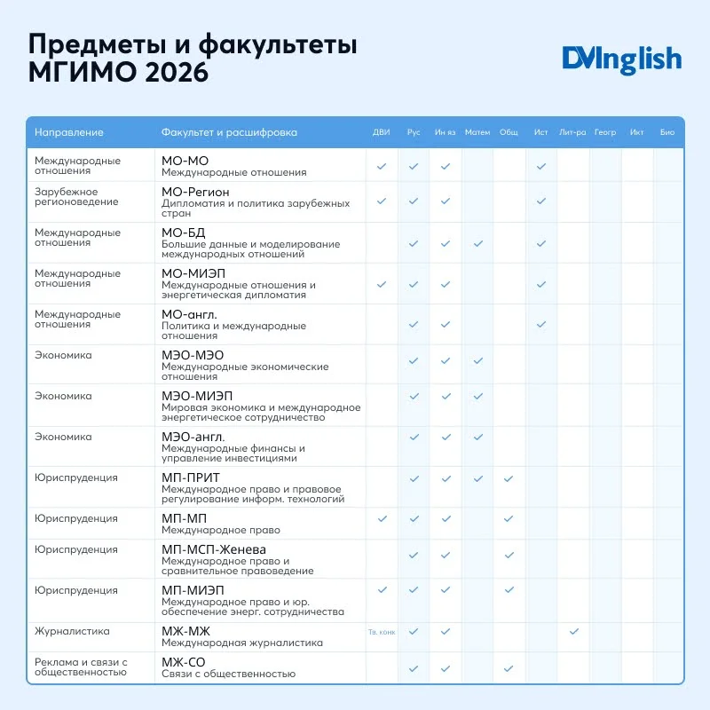 Предметы и факультеты МГИМО