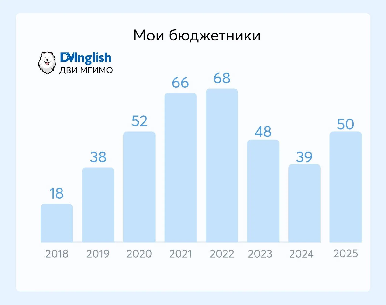 Бюджет МГИМО