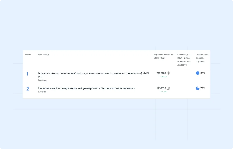 МГИМО и ВШЭ в рейтинге лучших экономических вузов по зарплатам выпускников SuperJob